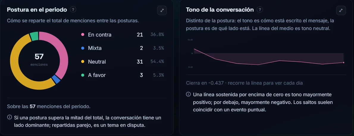 Panel de postura en el periodo (en contra, mixta, neutral, a favor) y línea del tono de la conversación por día.