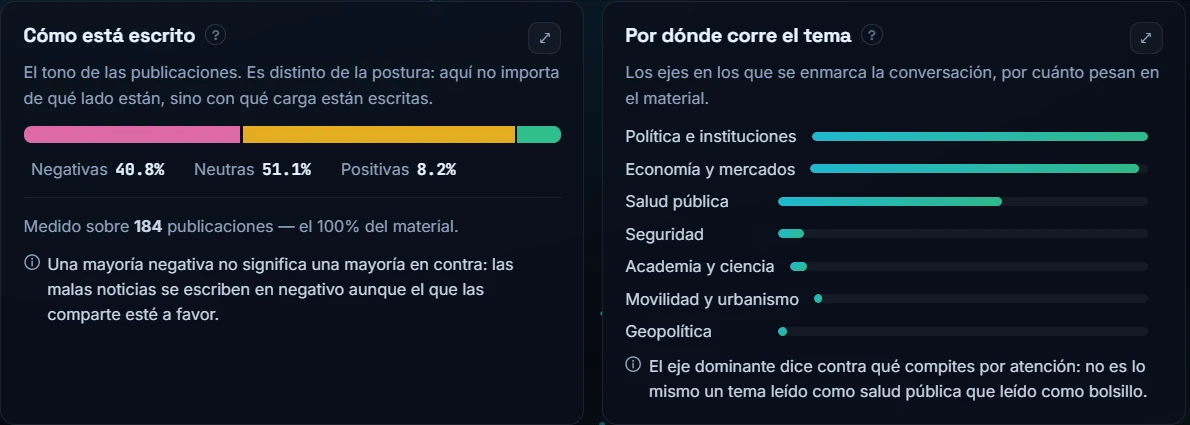 Panel de cómo está escrito (tono negativo, neutro, positivo) y de los ejes temáticos por los que corre la conversación.